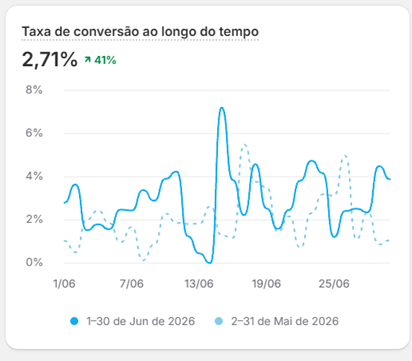 Resultado — Otimização de Conversão (CRO)