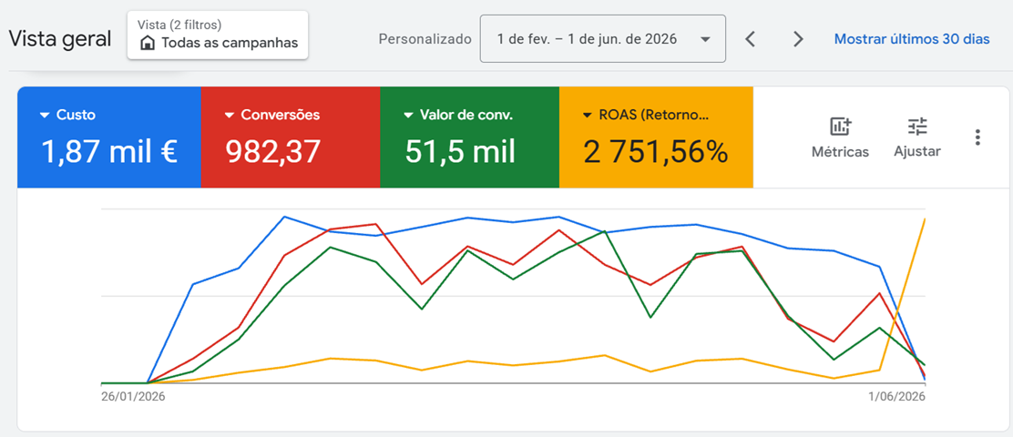 Resultado — Google Ads